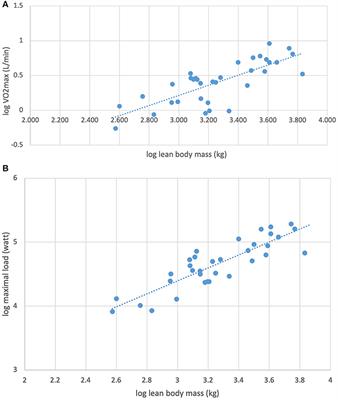 Longitudinal Follow-Up on Cardiopulmonary Exercise Capacity Related to Cardio-Metabolic Risk Factors in Children With Renal Transplants